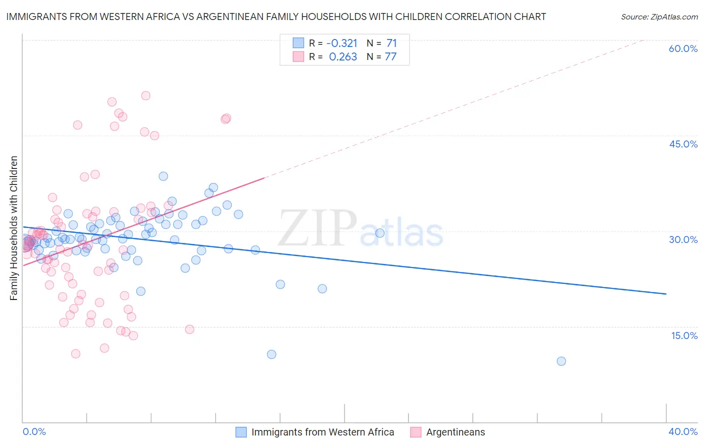 Immigrants from Western Africa vs Argentinean Family Households with Children