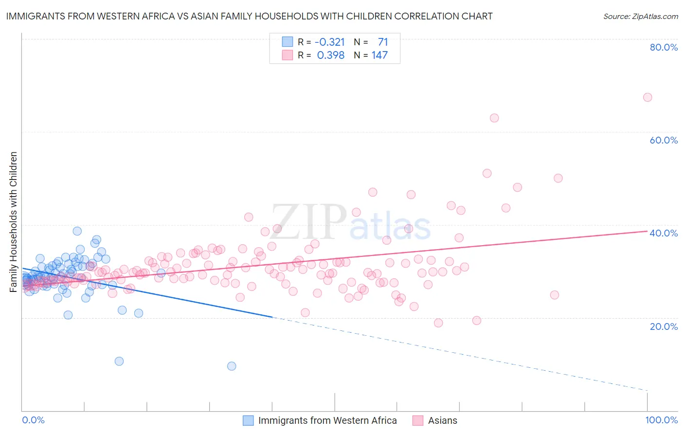 Immigrants from Western Africa vs Asian Family Households with Children