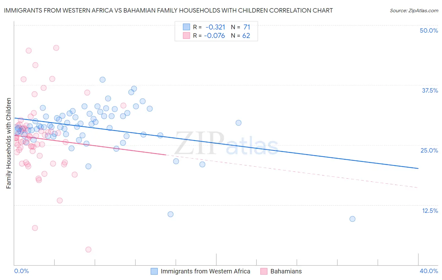 Immigrants from Western Africa vs Bahamian Family Households with Children