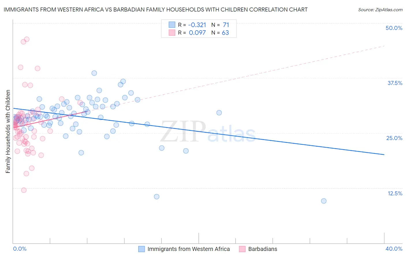 Immigrants from Western Africa vs Barbadian Family Households with Children