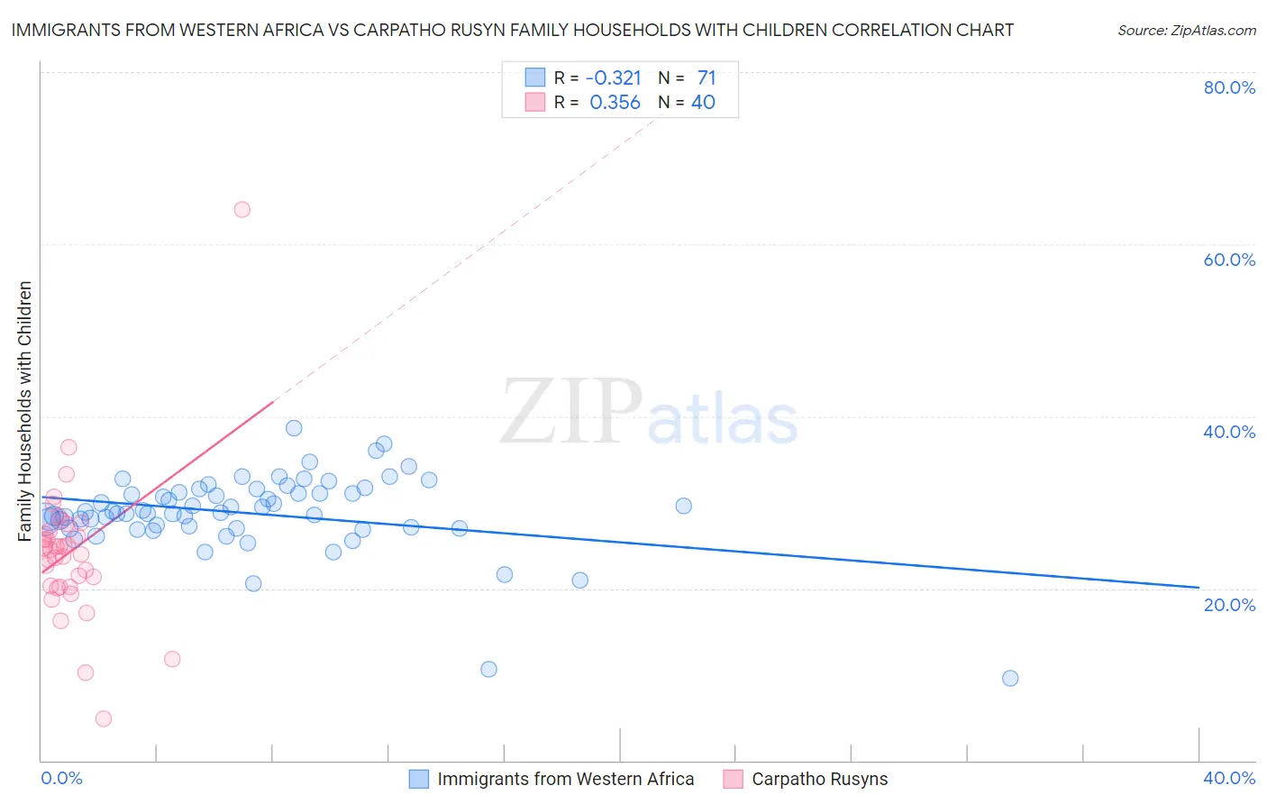 Immigrants from Western Africa vs Carpatho Rusyn Family Households with Children