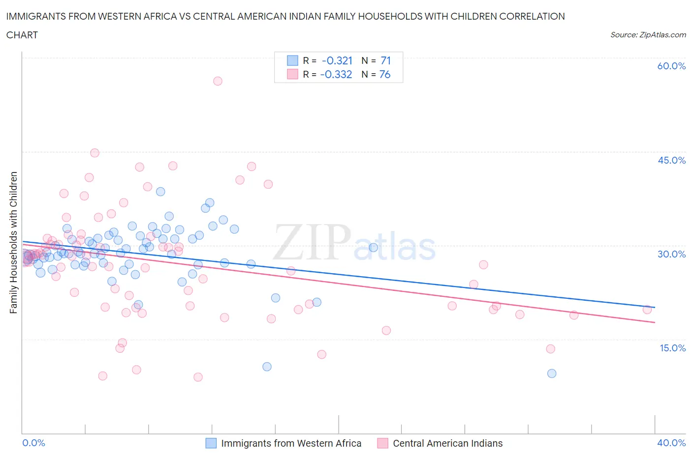 Immigrants from Western Africa vs Central American Indian Family Households with Children