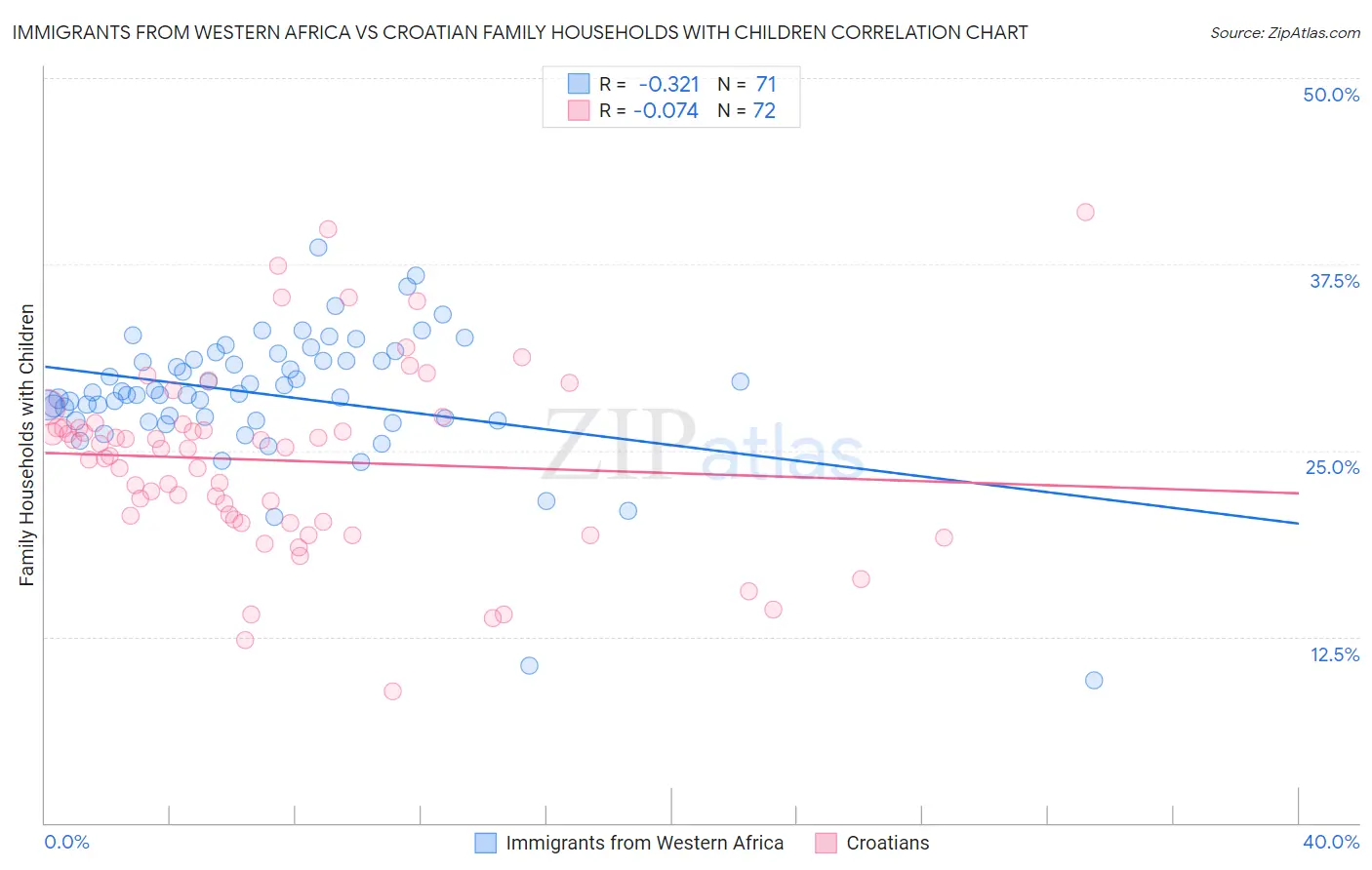 Immigrants from Western Africa vs Croatian Family Households with Children