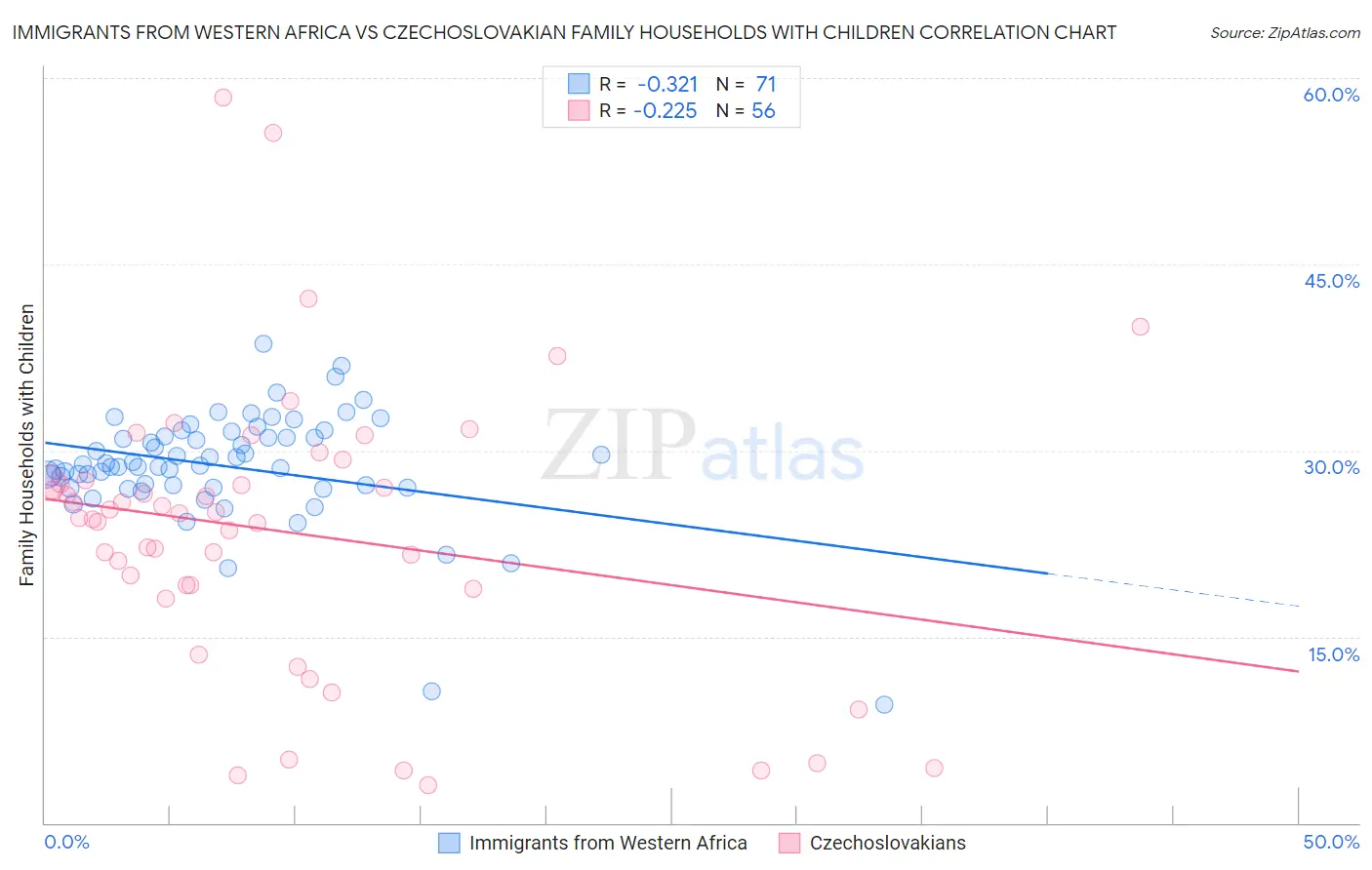 Immigrants from Western Africa vs Czechoslovakian Family Households with Children
