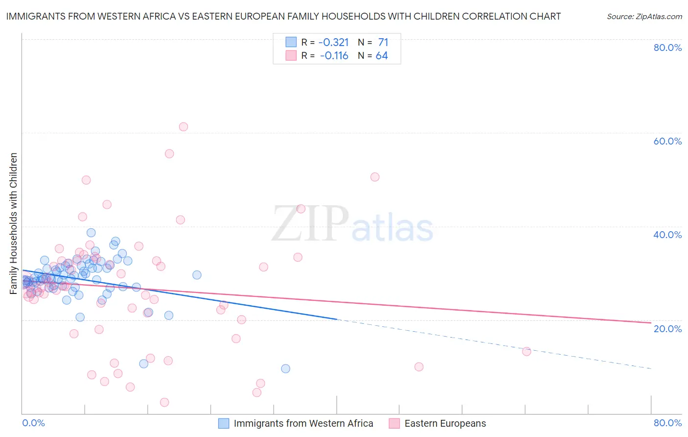 Immigrants from Western Africa vs Eastern European Family Households with Children