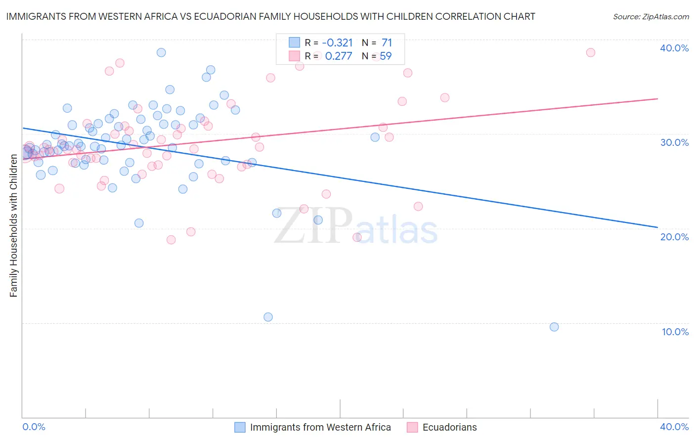 Immigrants from Western Africa vs Ecuadorian Family Households with Children
