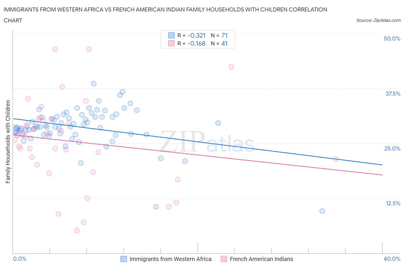 Immigrants from Western Africa vs French American Indian Family Households with Children