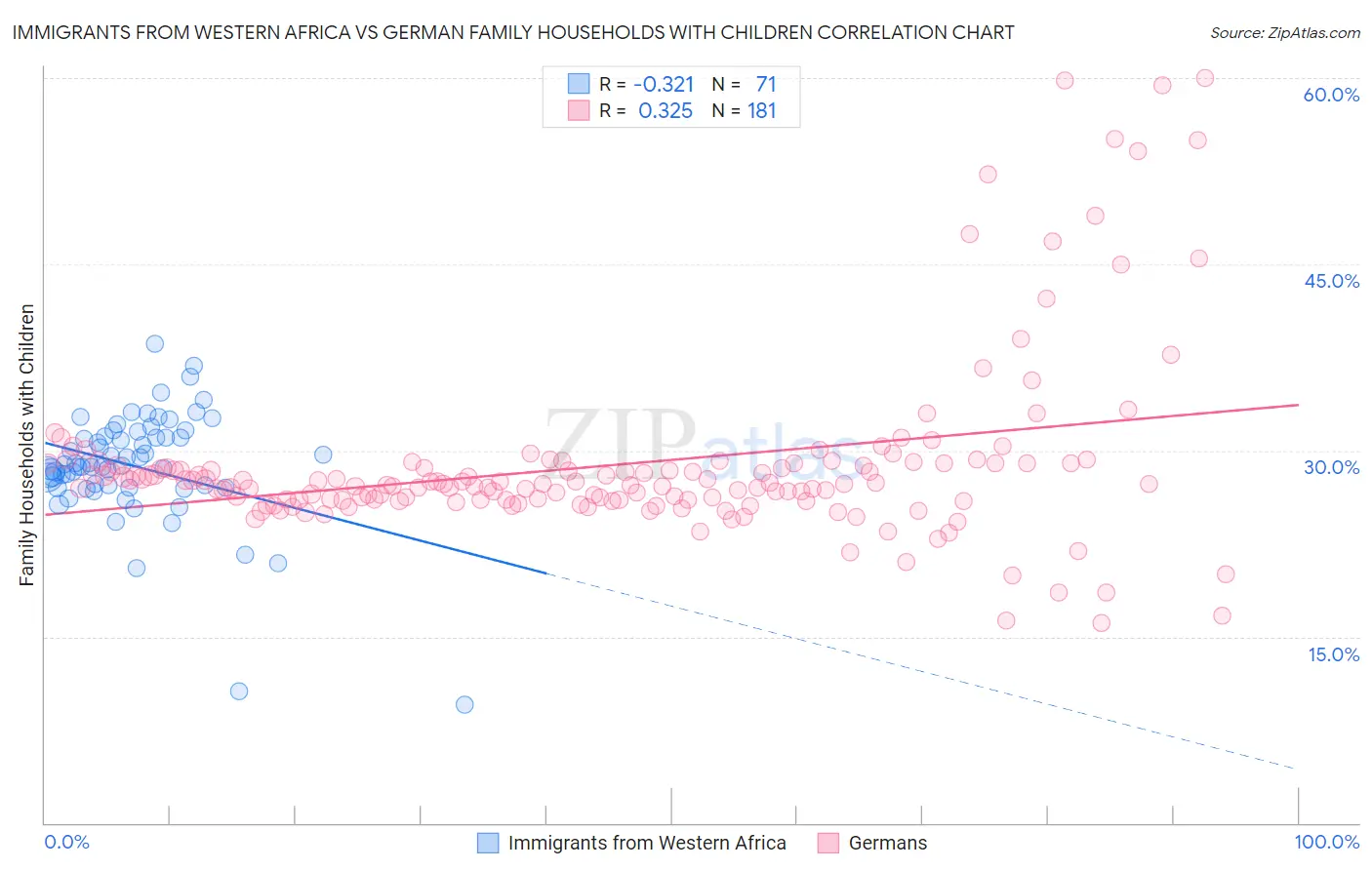 Immigrants from Western Africa vs German Family Households with Children