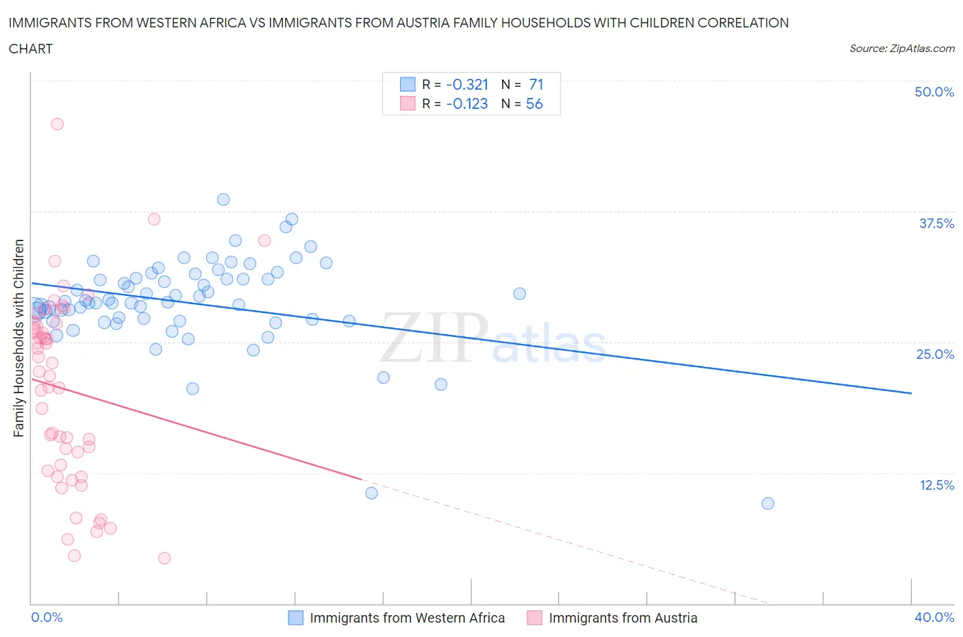 Immigrants from Western Africa vs Immigrants from Austria Family Households with Children