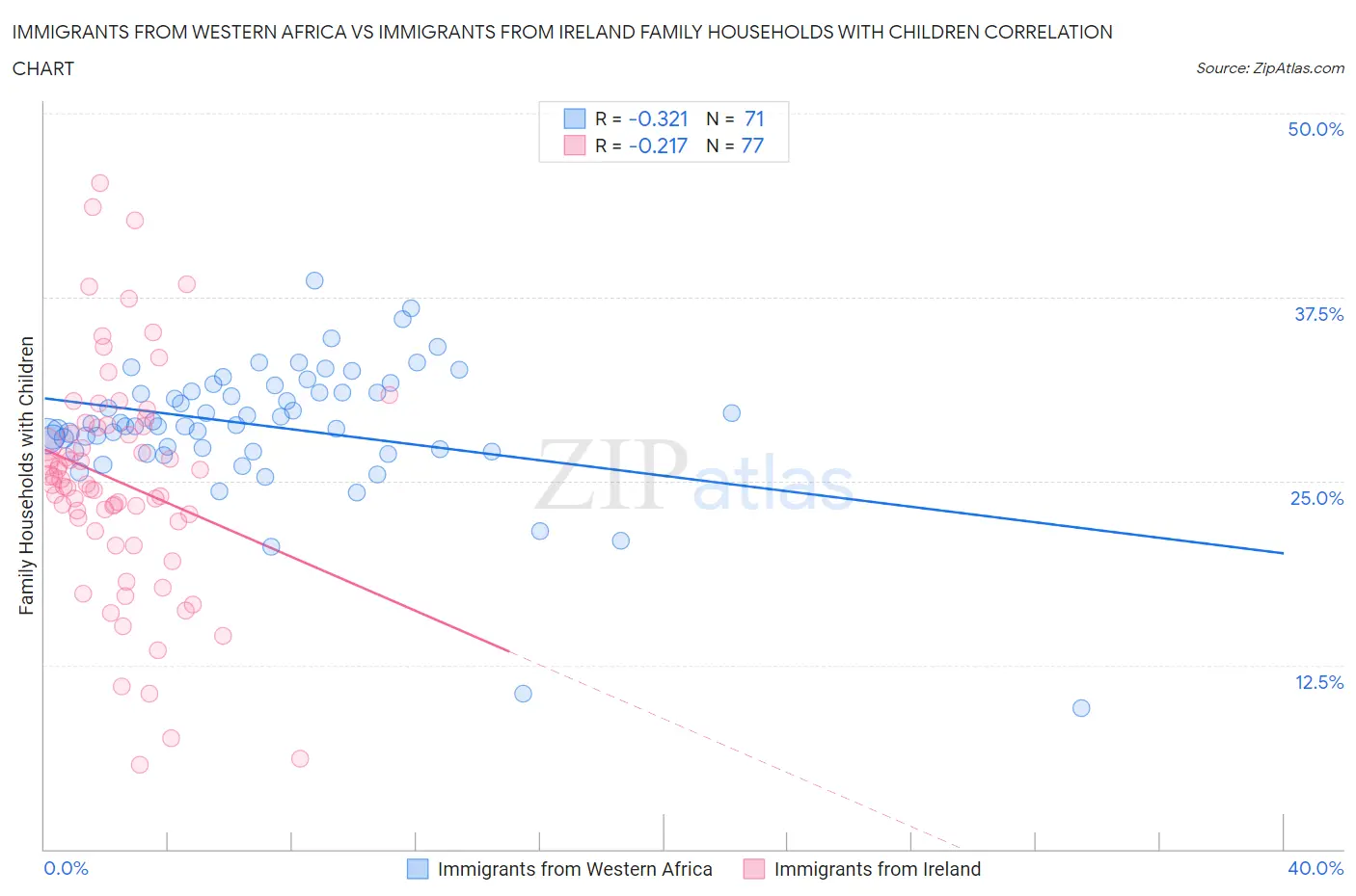 Immigrants from Western Africa vs Immigrants from Ireland Family Households with Children