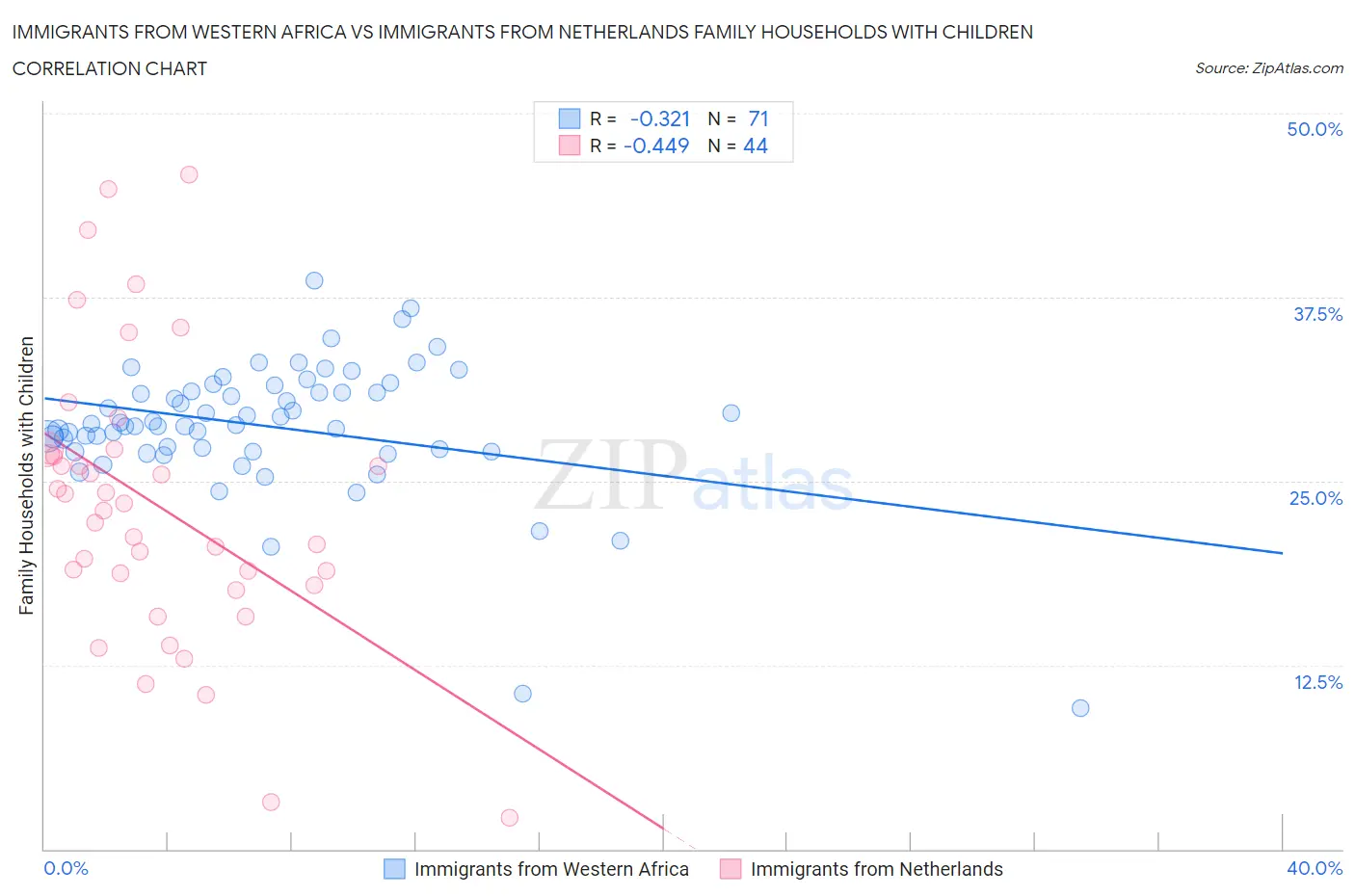 Immigrants from Western Africa vs Immigrants from Netherlands Family Households with Children