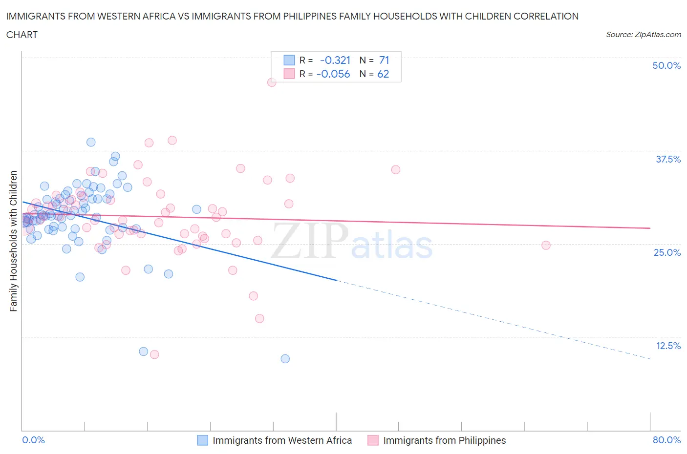 Immigrants from Western Africa vs Immigrants from Philippines Family Households with Children