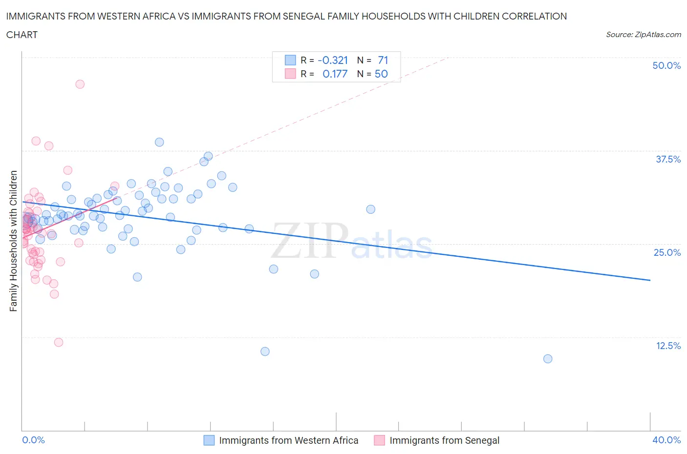 Immigrants from Western Africa vs Immigrants from Senegal Family Households with Children