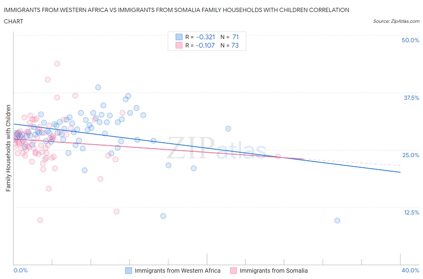 Immigrants from Western Africa vs Immigrants from Somalia Family Households with Children