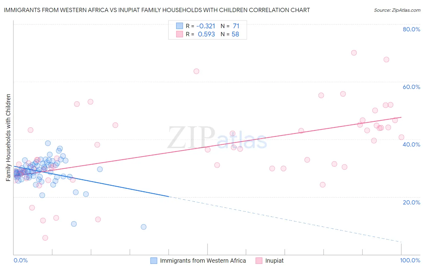 Immigrants from Western Africa vs Inupiat Family Households with Children