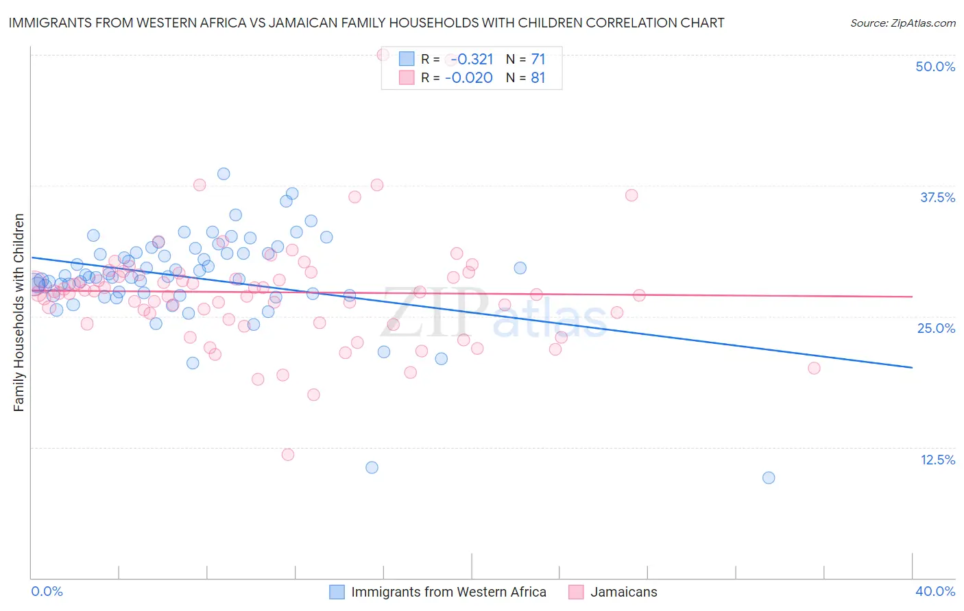 Immigrants from Western Africa vs Jamaican Family Households with Children