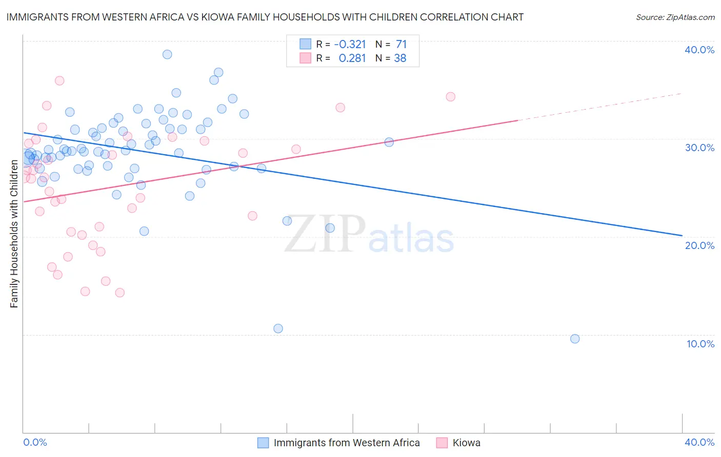 Immigrants from Western Africa vs Kiowa Family Households with Children