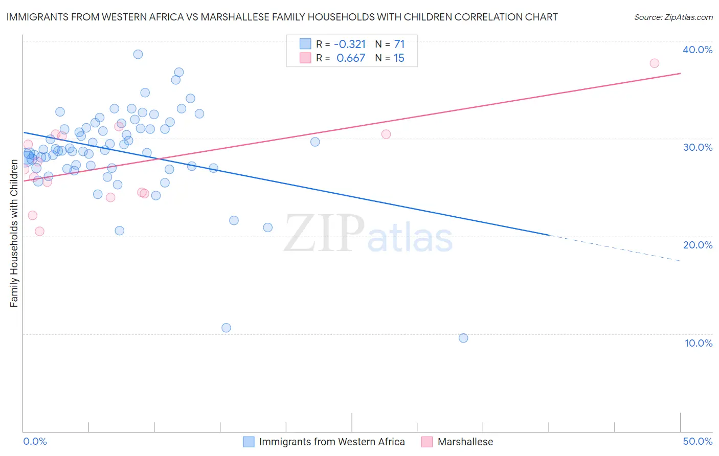 Immigrants from Western Africa vs Marshallese Family Households with Children