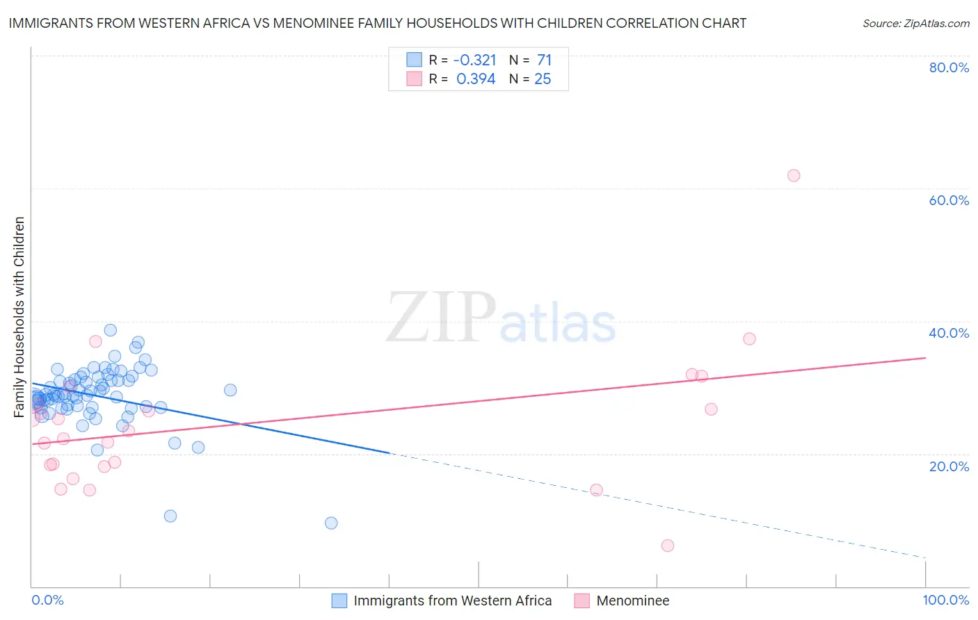 Immigrants from Western Africa vs Menominee Family Households with Children