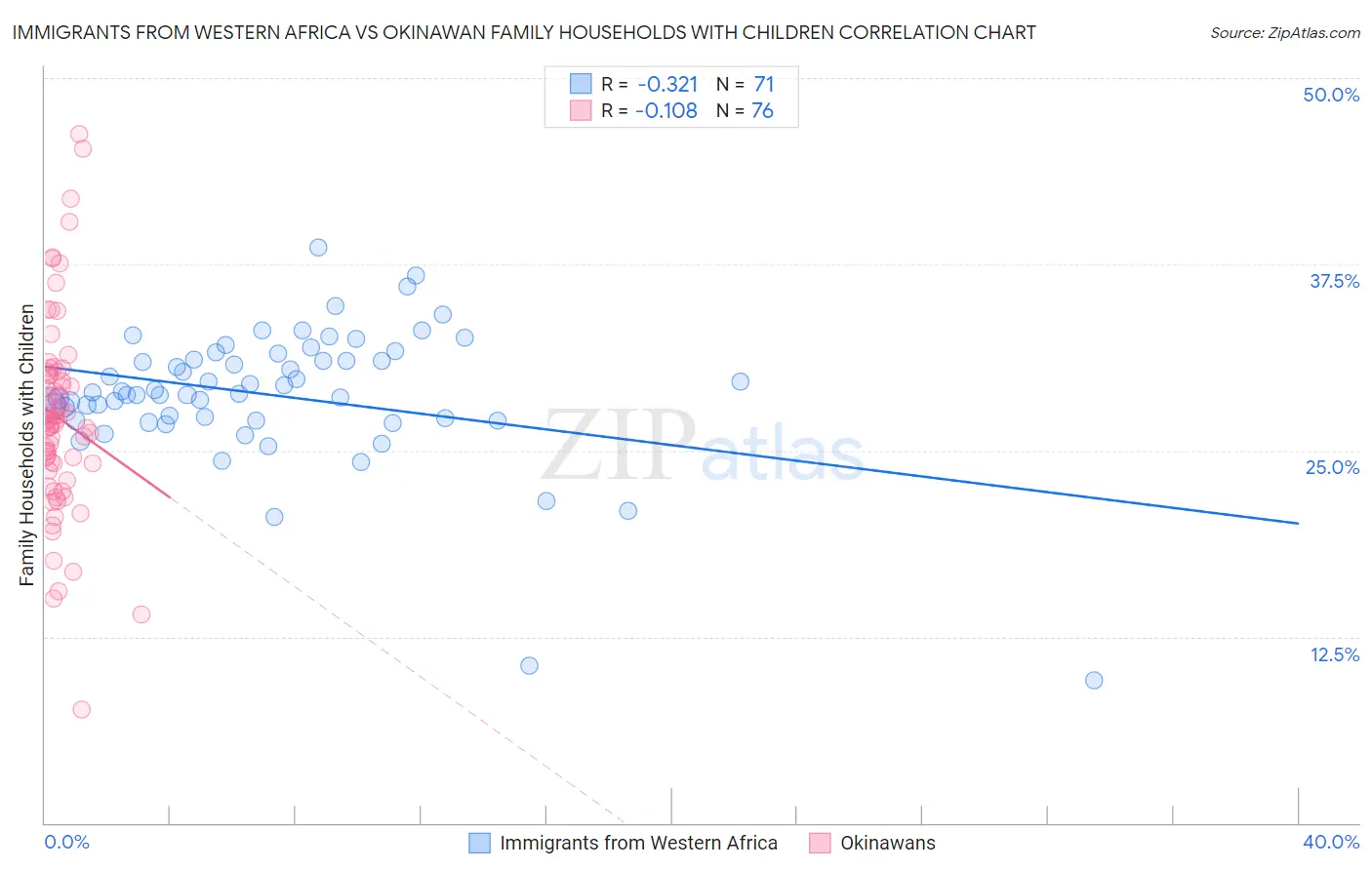 Immigrants from Western Africa vs Okinawan Family Households with Children