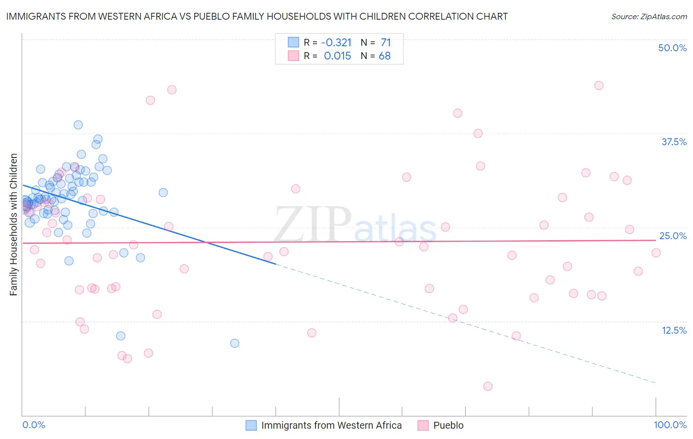 Immigrants from Western Africa vs Pueblo Family Households with Children