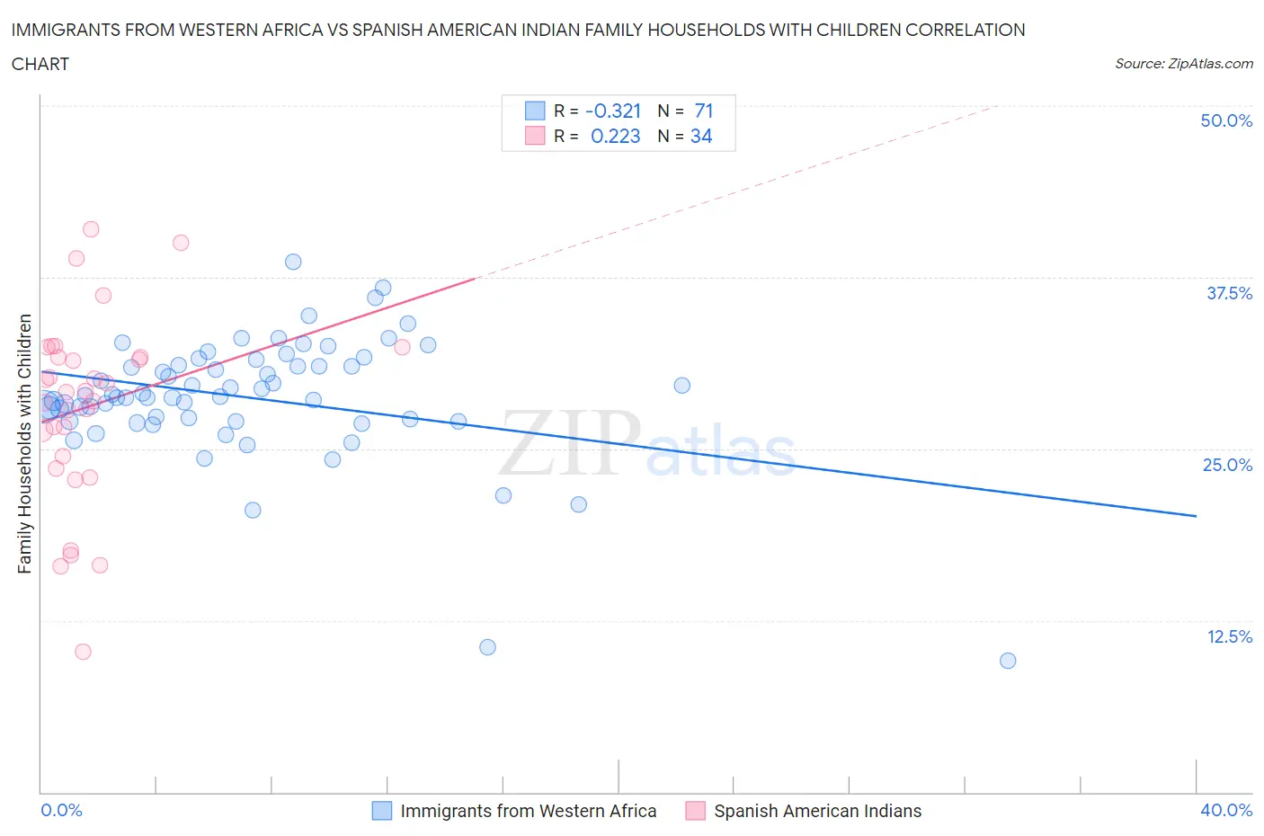 Immigrants from Western Africa vs Spanish American Indian Family Households with Children