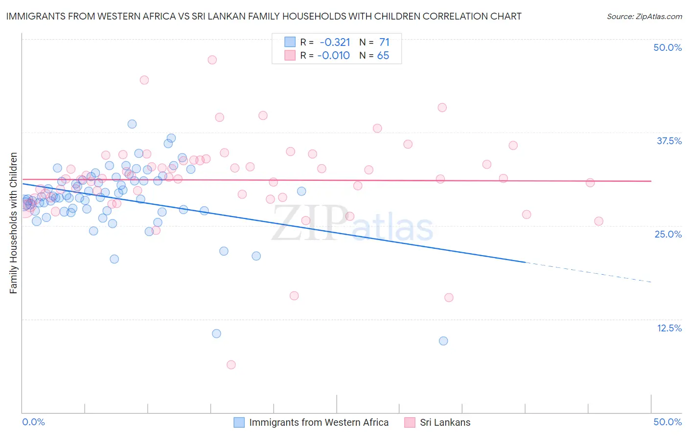 Immigrants from Western Africa vs Sri Lankan Family Households with Children