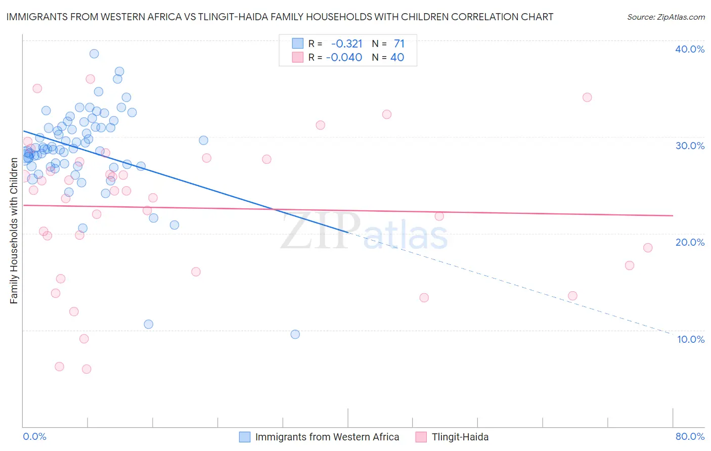 Immigrants from Western Africa vs Tlingit-Haida Family Households with Children