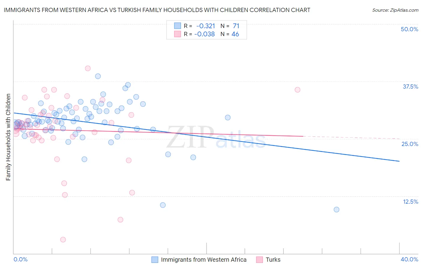 Immigrants from Western Africa vs Turkish Family Households with Children