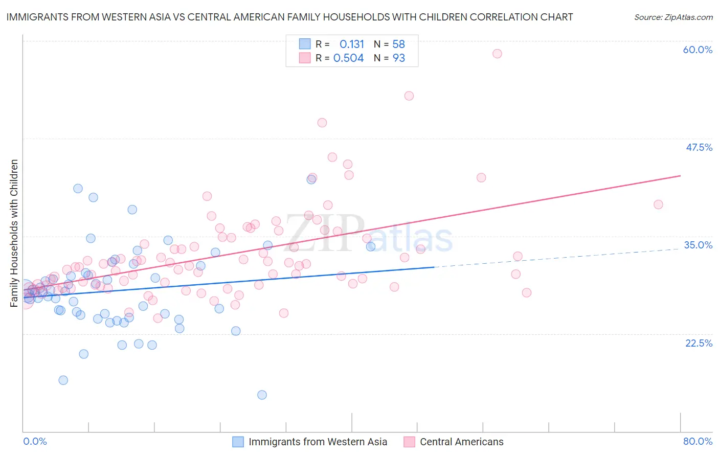 Immigrants from Western Asia vs Central American Family Households with Children