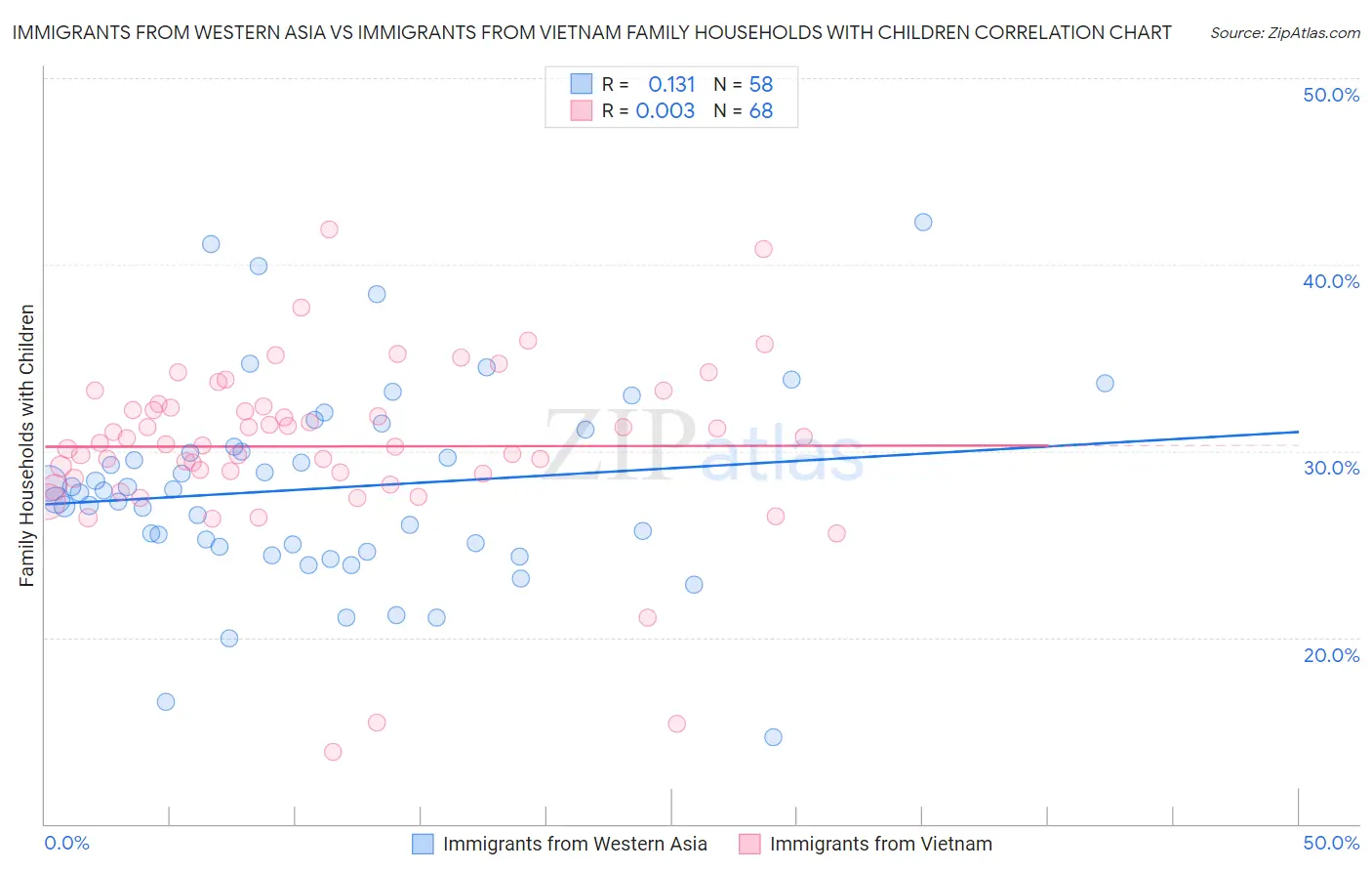 Immigrants from Western Asia vs Immigrants from Vietnam Family Households with Children