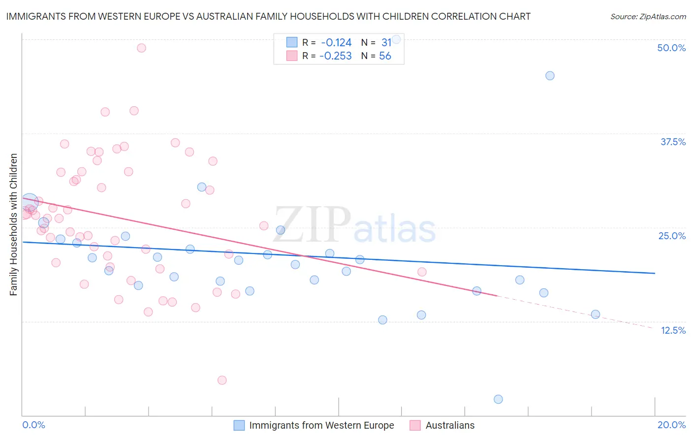 Immigrants from Western Europe vs Australian Family Households with Children