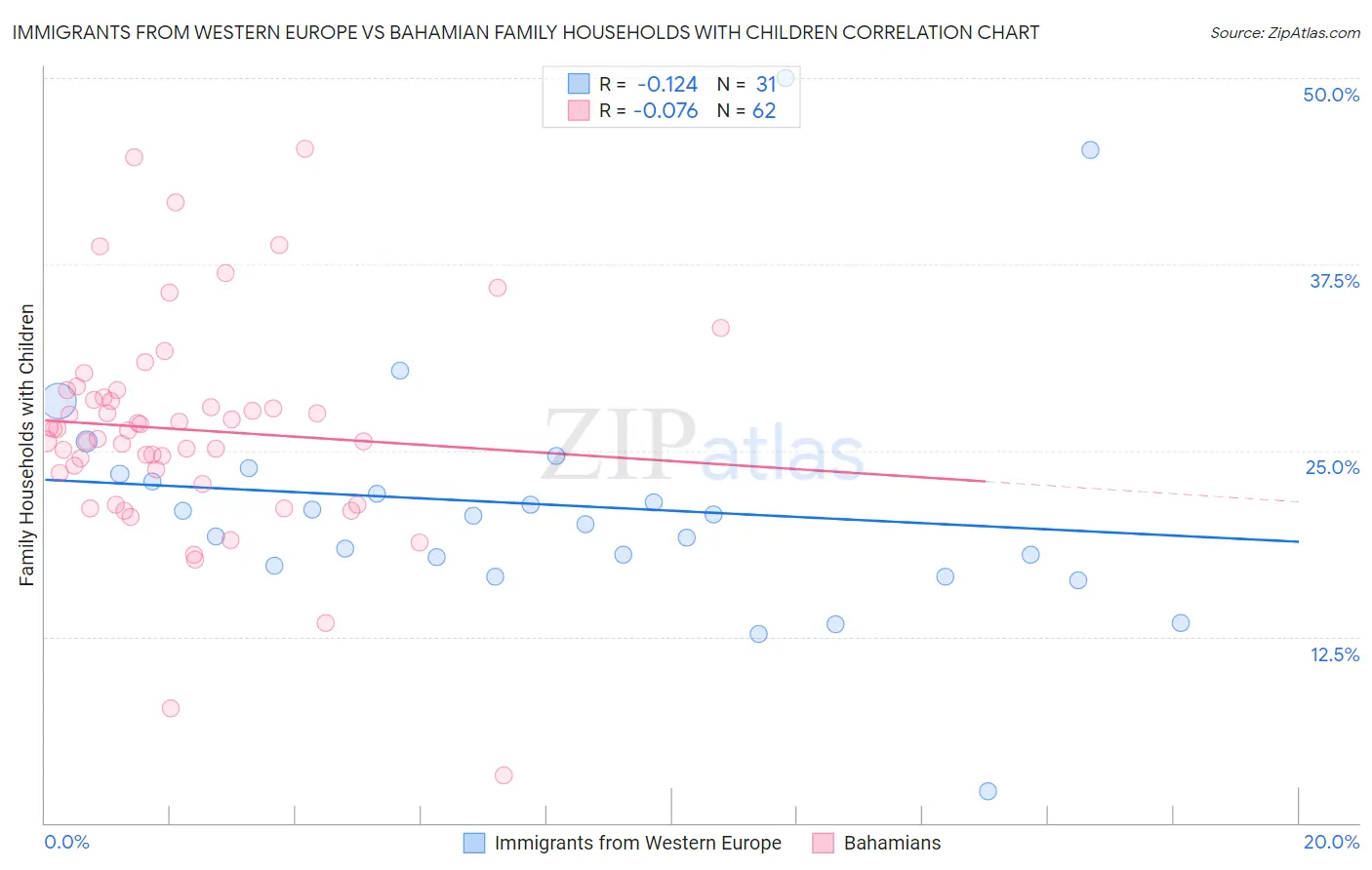 Immigrants from Western Europe vs Bahamian Family Households with Children