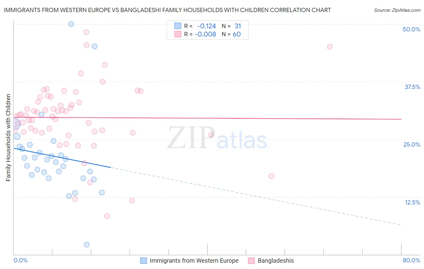 Immigrants from Western Europe vs Bangladeshi Family Households with Children