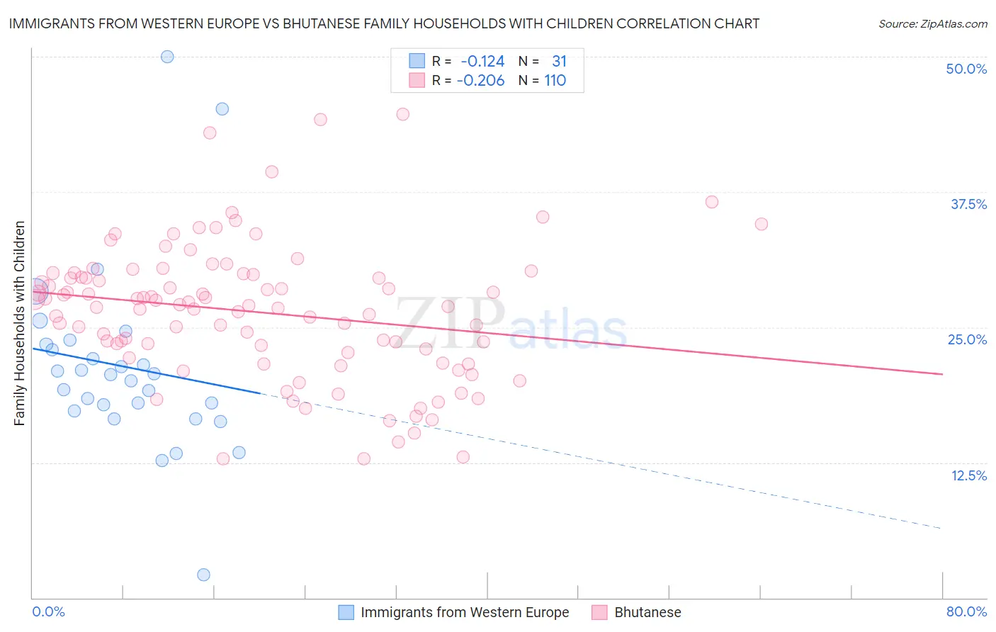 Immigrants from Western Europe vs Bhutanese Family Households with Children