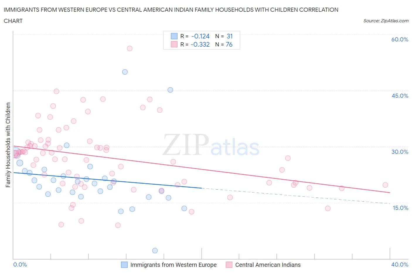 Immigrants from Western Europe vs Central American Indian Family Households with Children