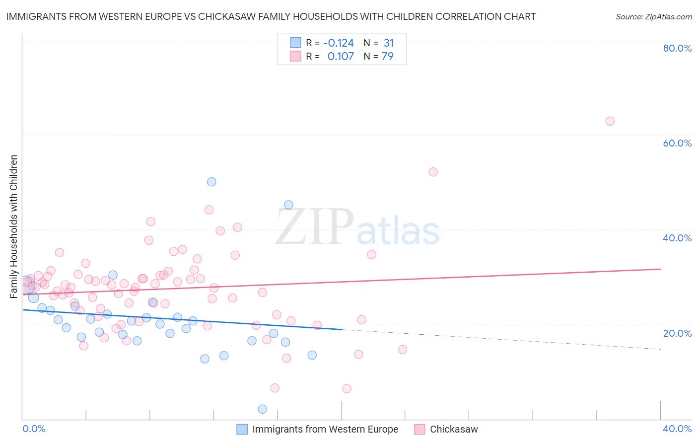 Immigrants from Western Europe vs Chickasaw Family Households with Children