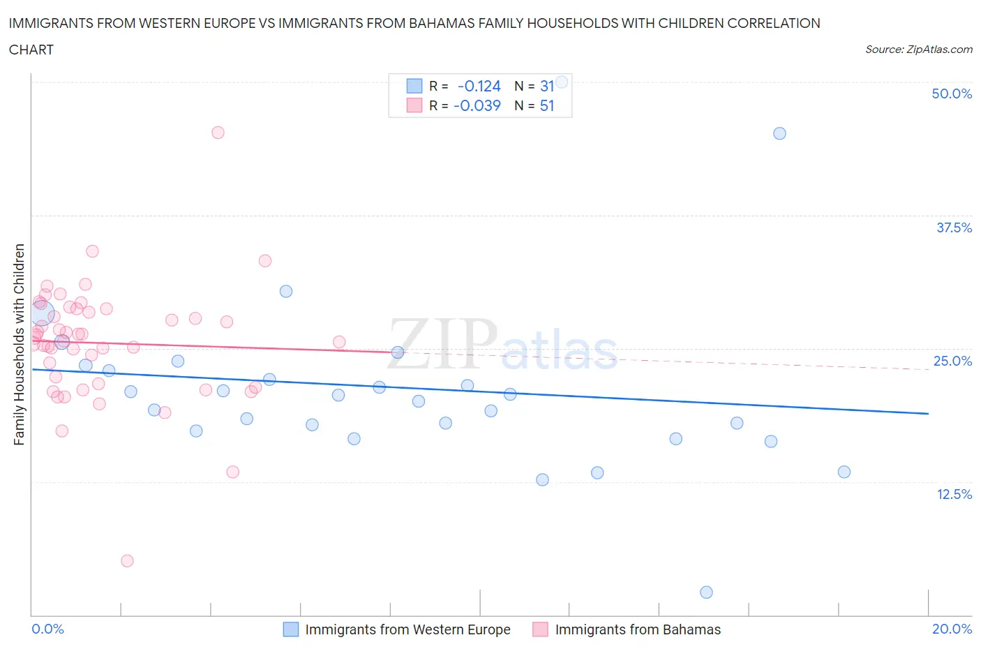 Immigrants from Western Europe vs Immigrants from Bahamas Family Households with Children