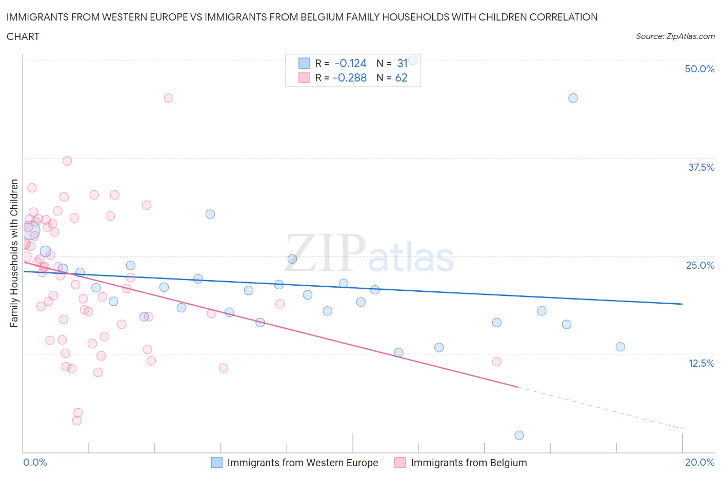 Immigrants from Western Europe vs Immigrants from Belgium Family Households with Children