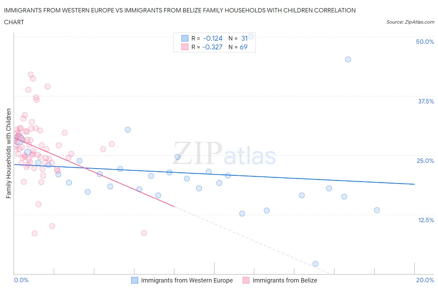 Immigrants from Western Europe vs Immigrants from Belize Family Households with Children