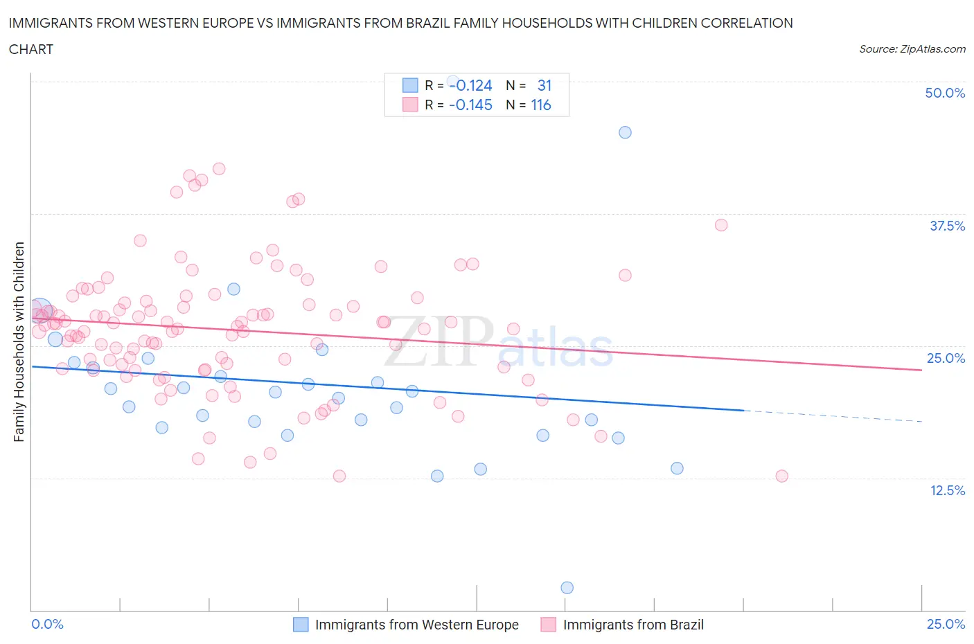 Immigrants from Western Europe vs Immigrants from Brazil Family Households with Children