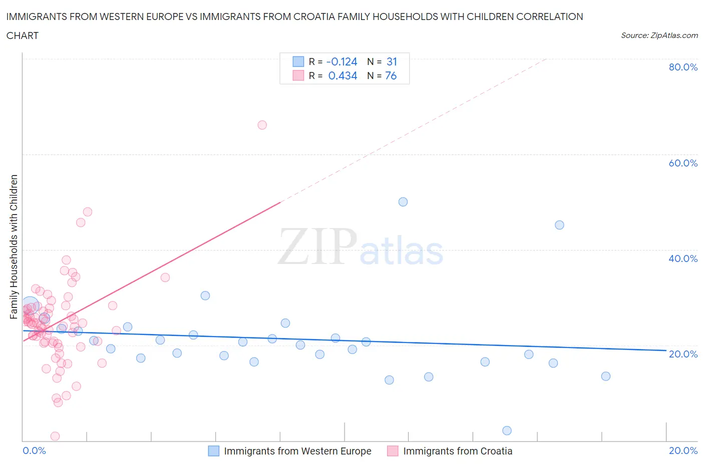 Immigrants from Western Europe vs Immigrants from Croatia Family Households with Children