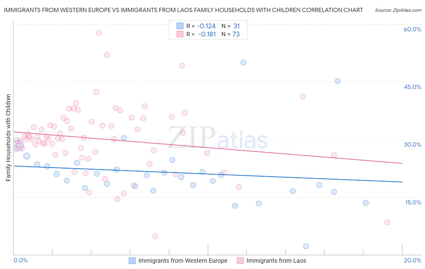 Immigrants from Western Europe vs Immigrants from Laos Family Households with Children