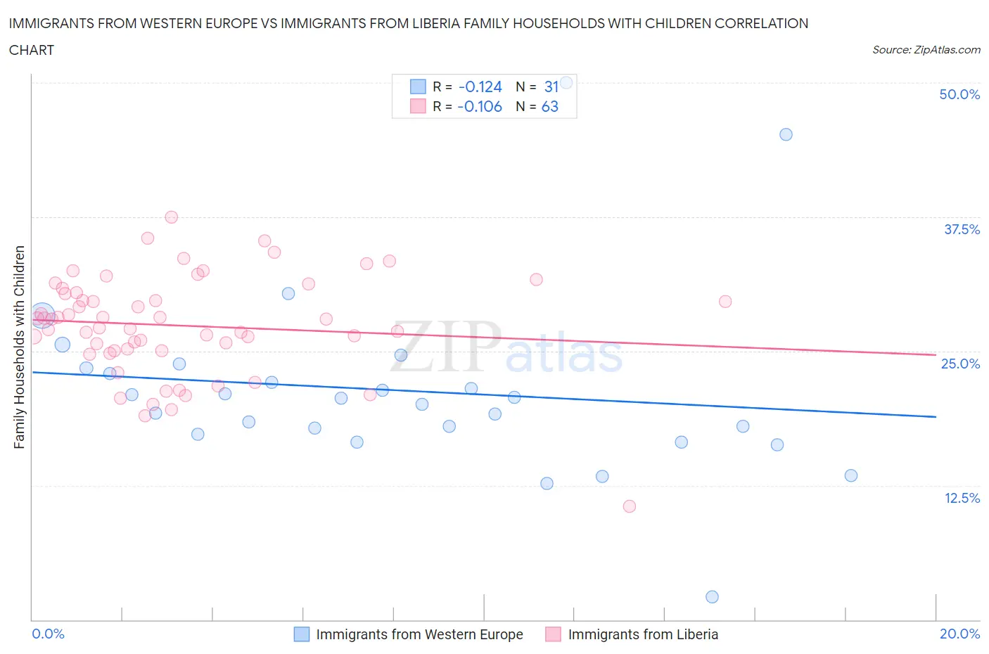 Immigrants from Western Europe vs Immigrants from Liberia Family Households with Children