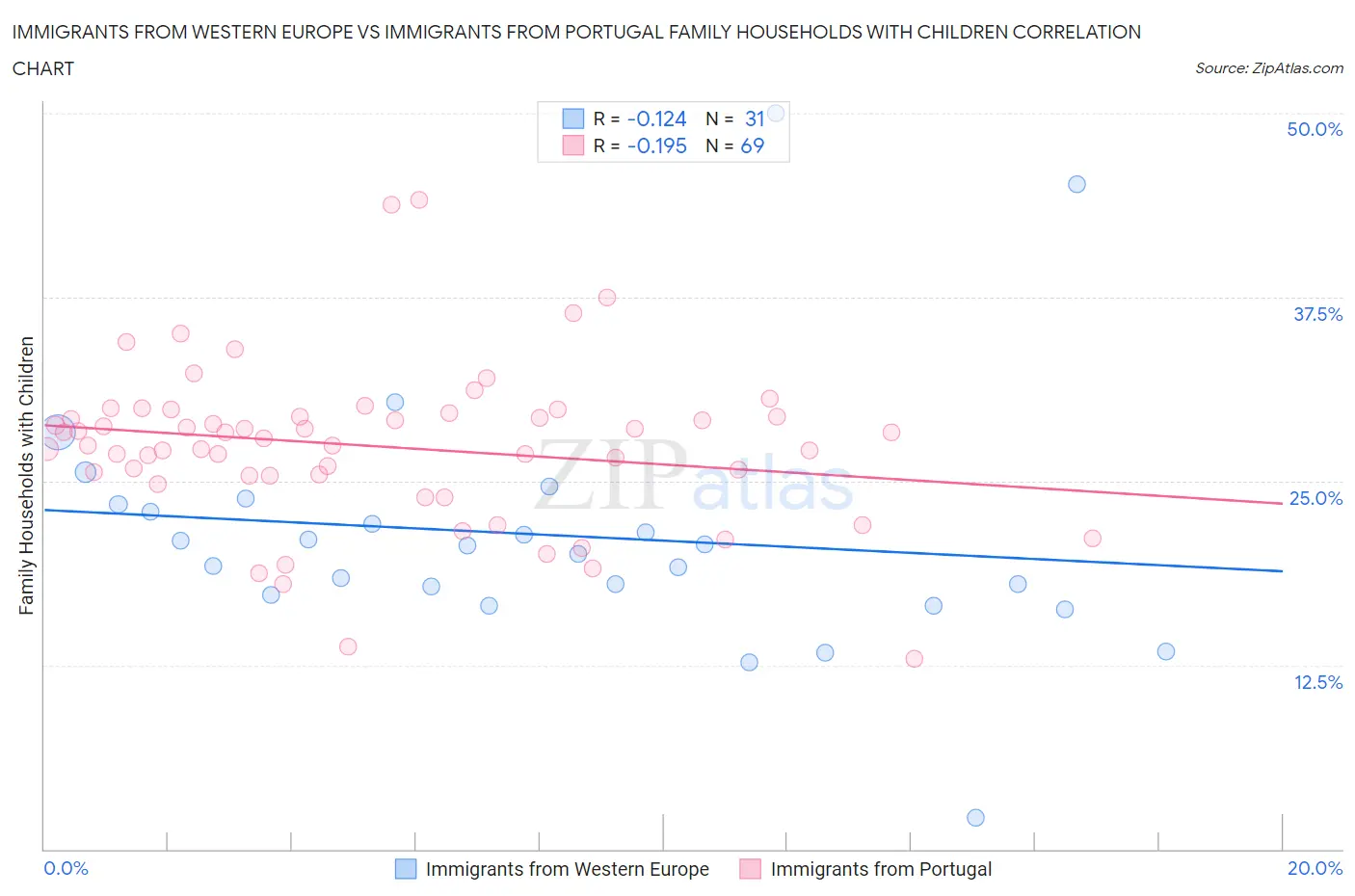 Immigrants from Western Europe vs Immigrants from Portugal Family Households with Children