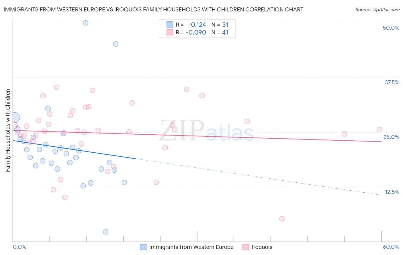 Immigrants from Western Europe vs Iroquois Family Households with Children