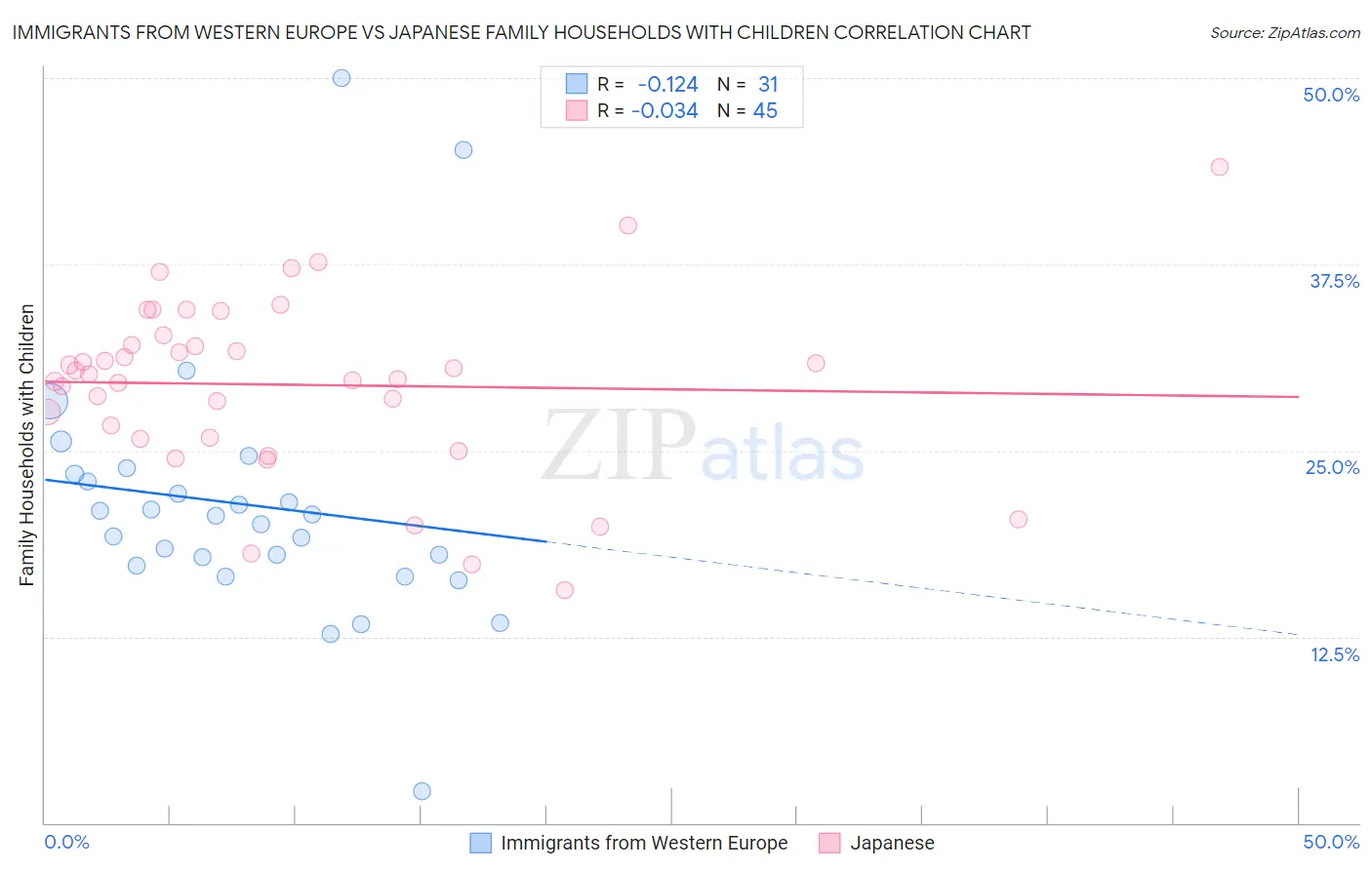 Immigrants from Western Europe vs Japanese Family Households with Children