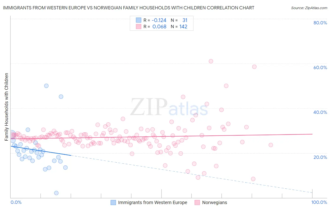 Immigrants from Western Europe vs Norwegian Family Households with Children