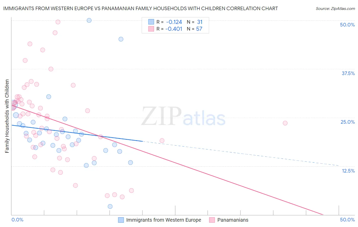 Immigrants from Western Europe vs Panamanian Family Households with Children