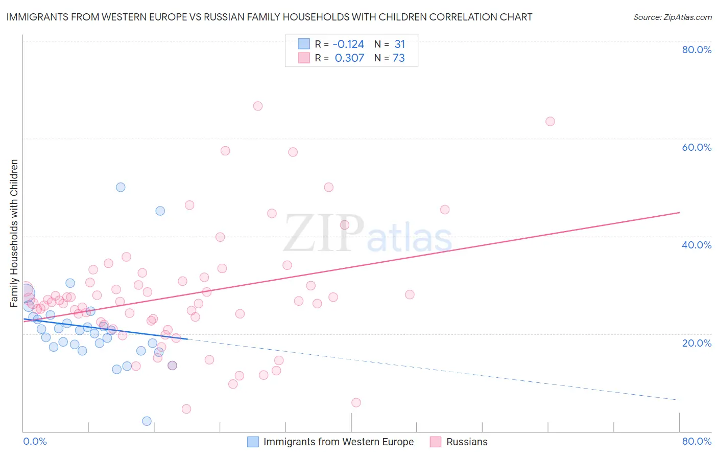 Immigrants from Western Europe vs Russian Family Households with Children